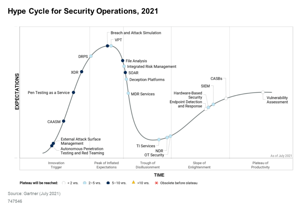 Gartner® Report: Hype Cycle for Security Operations, 2021 | Dragos