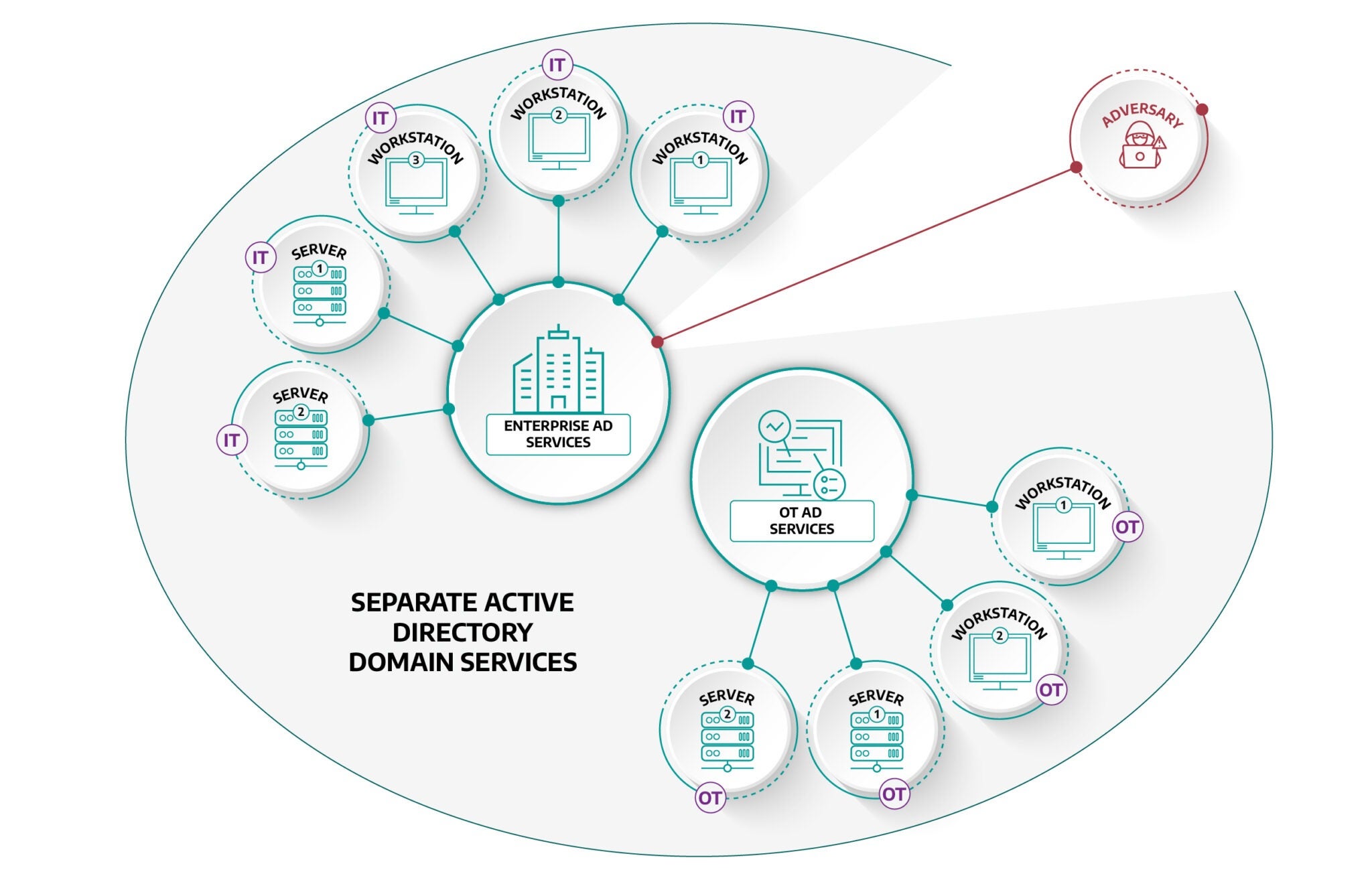 Minimizing The Consequences Of Shared Credentials Across IT And OT ...