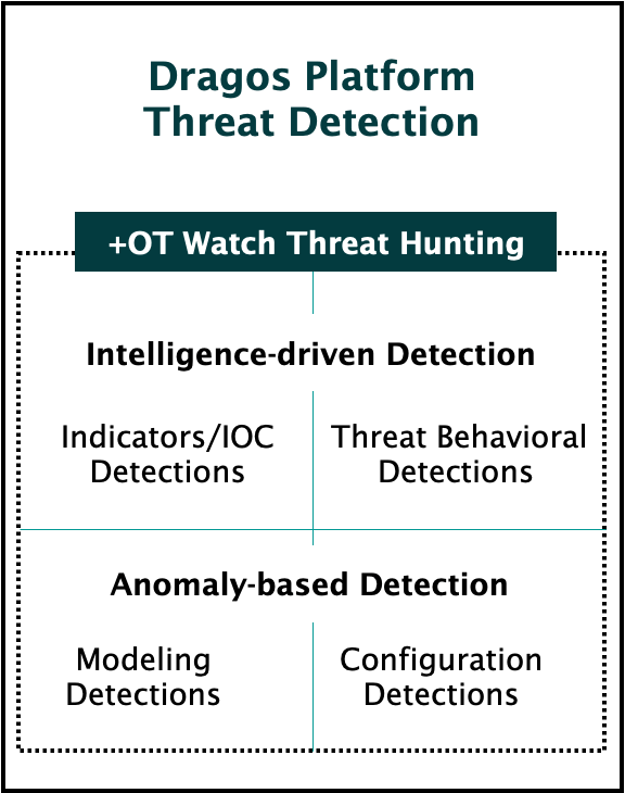 dragos cybersecurity platform threat detection and OT Watch Threat Hunting graphic for ot cyber threats.