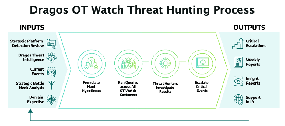 dragos ot watch threat hunting process